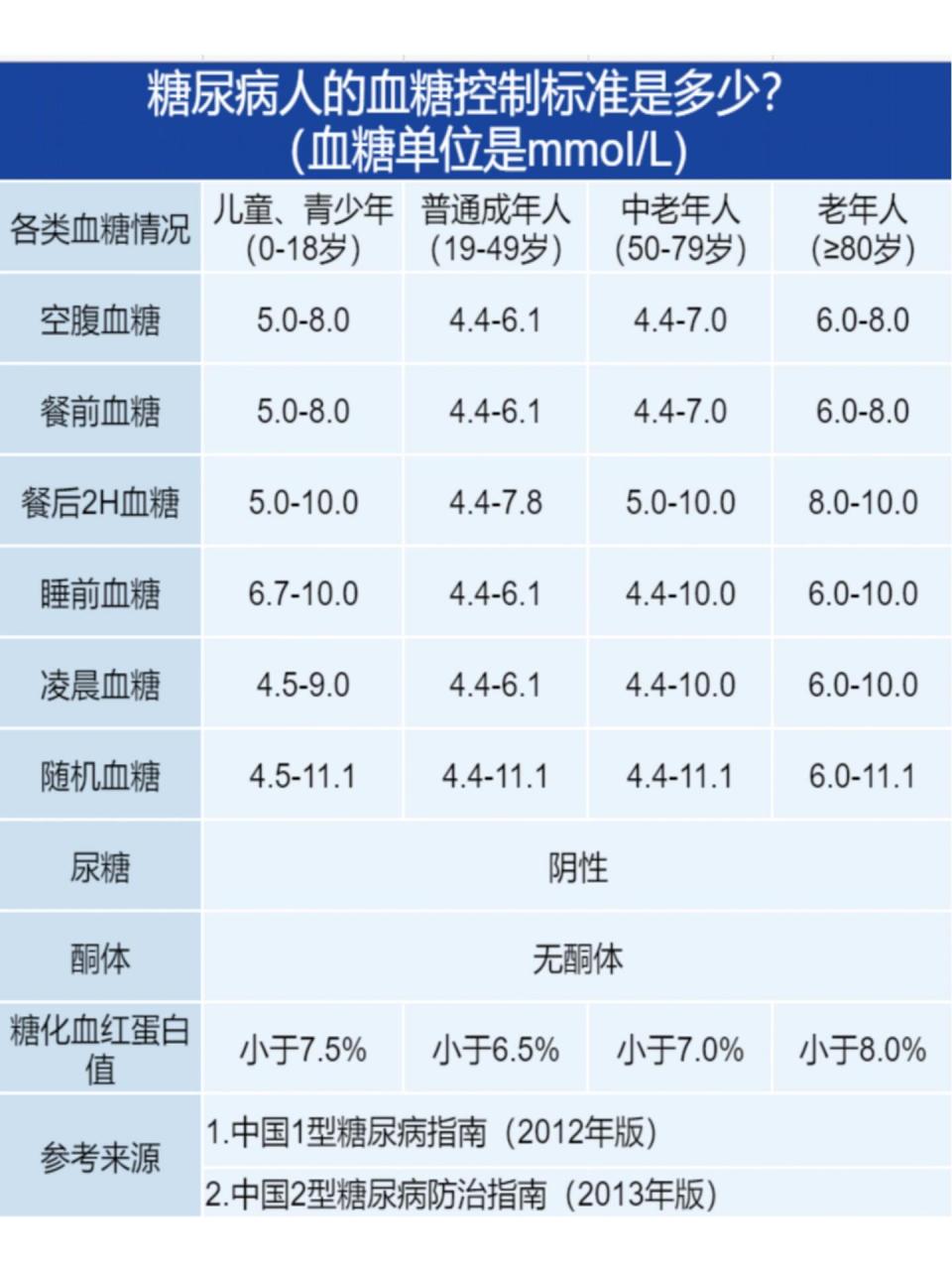 7215血糖新标准出来啦～抓紧收藏6015 要知道,空腹血糖的正常