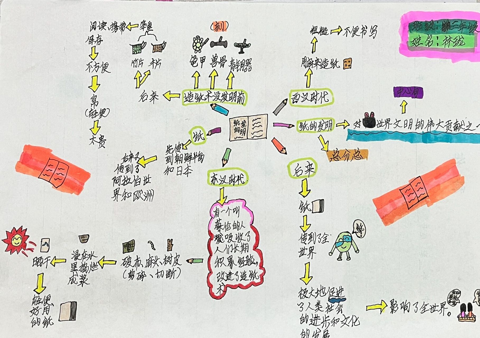 纸的发明历程思维导图图片