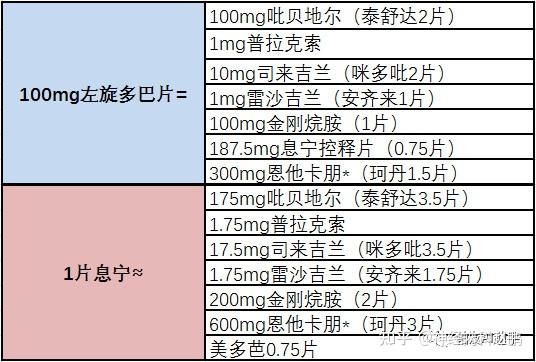 美多芭冲击试验左旋多巴反应试验时候左旋多巴等效剂量如何换算