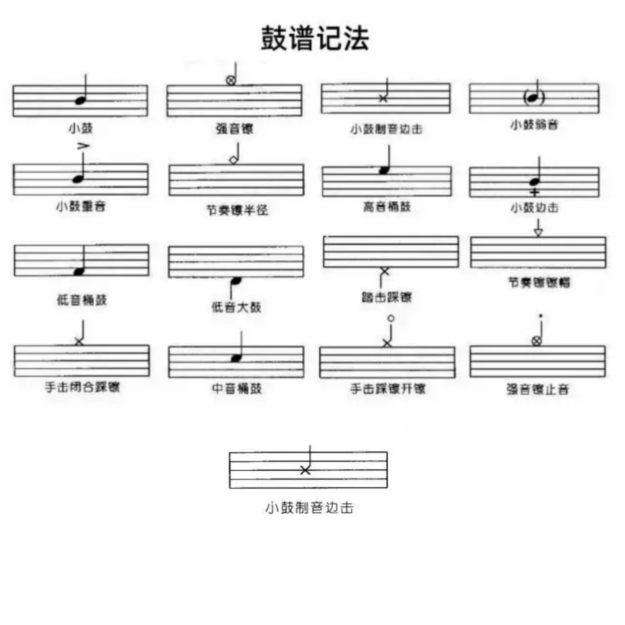 这些鼓谱符号可能你们在个别歌曲里有见过,但是又看不懂,这里给大家
