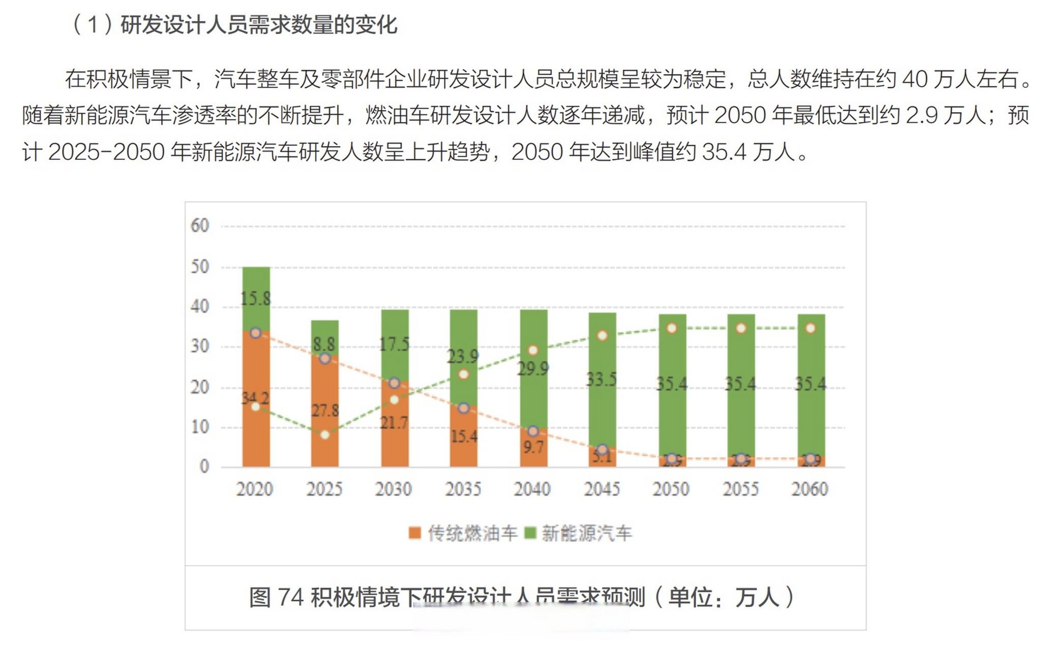 隨著汽車電動化的快速發展,汽車產業人才需求和結構特徵也將發生變化