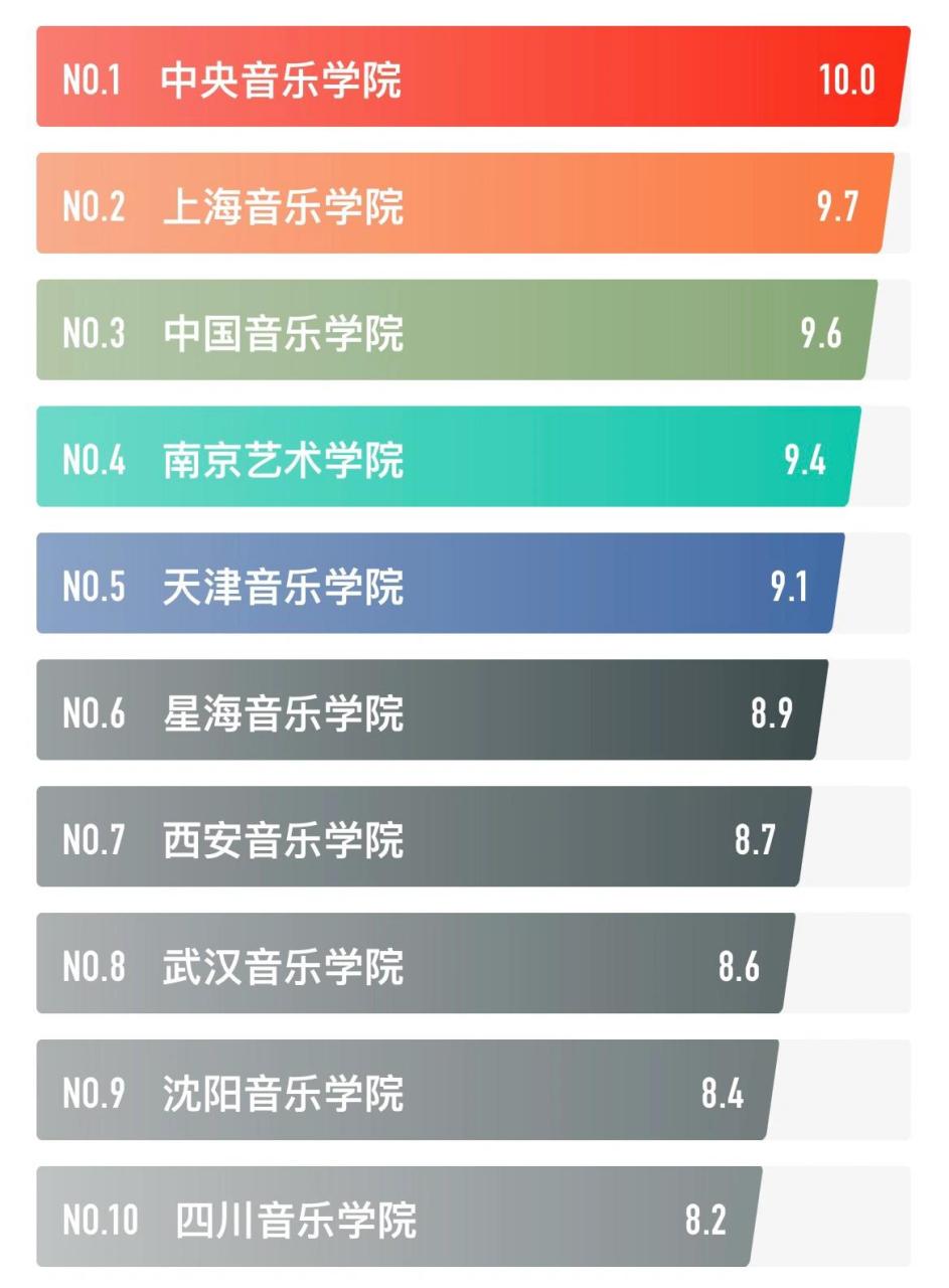 2022年中国十大音乐学院排名 中国十大音乐学院,音乐院校榜中榜,全国