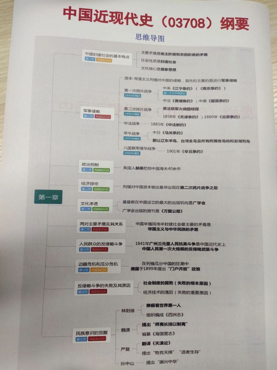 超值分享97中国近现代史|必背思维导图 中国近现代史刚要(03708)是