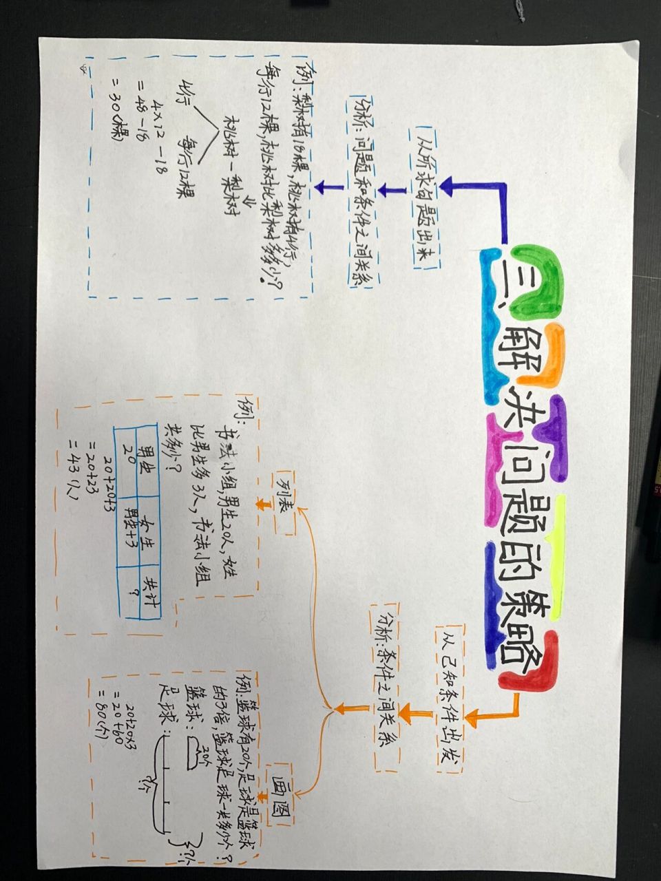 三下数学 思维导图 解决问题的策略