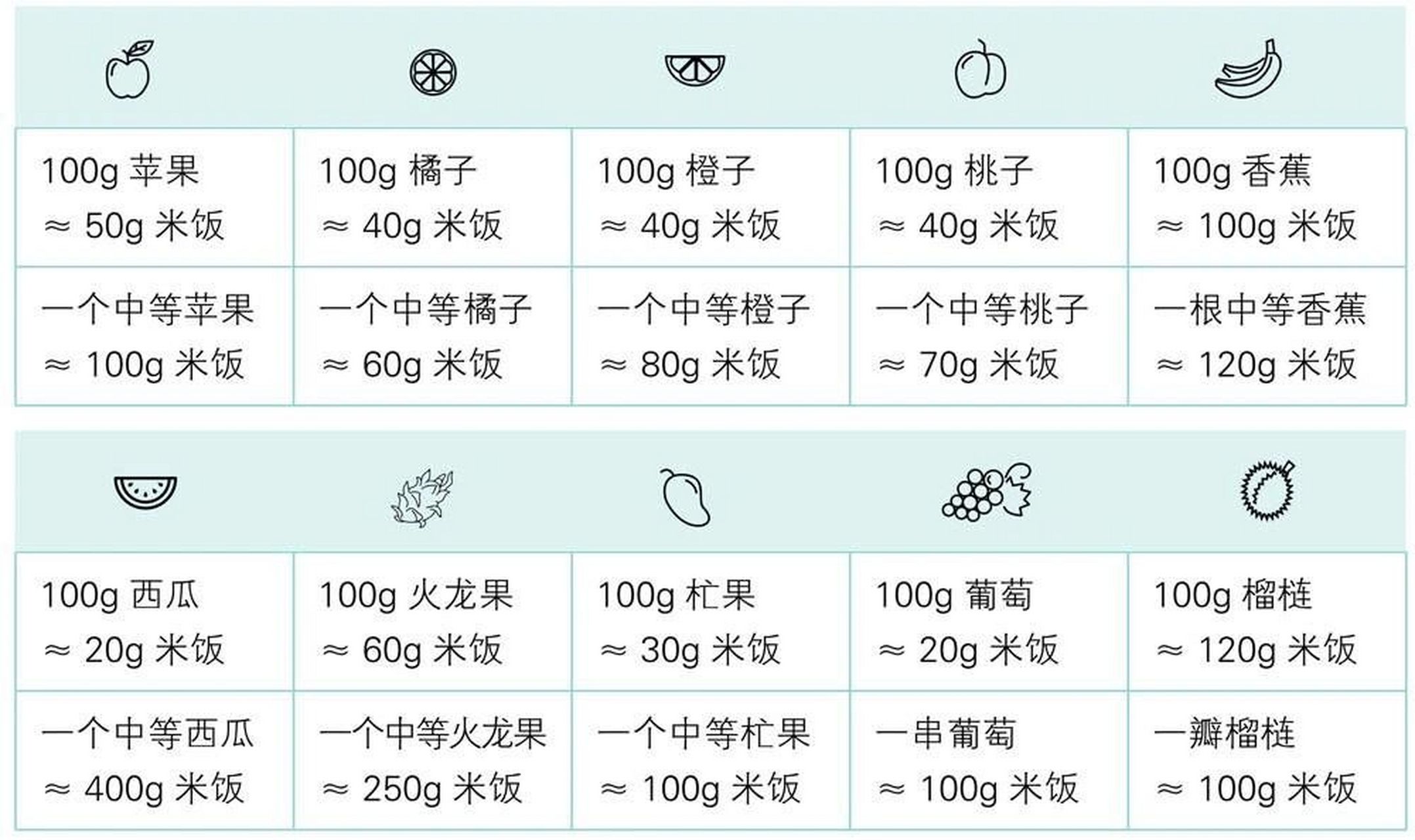 5g,100g米饭含碳水化合物25g,一比较就知道100g橙子大概相当于40g米饭