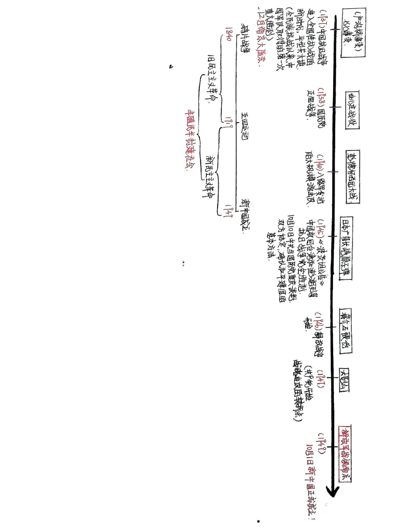 1840年至1949年的重大历史事件年代尺