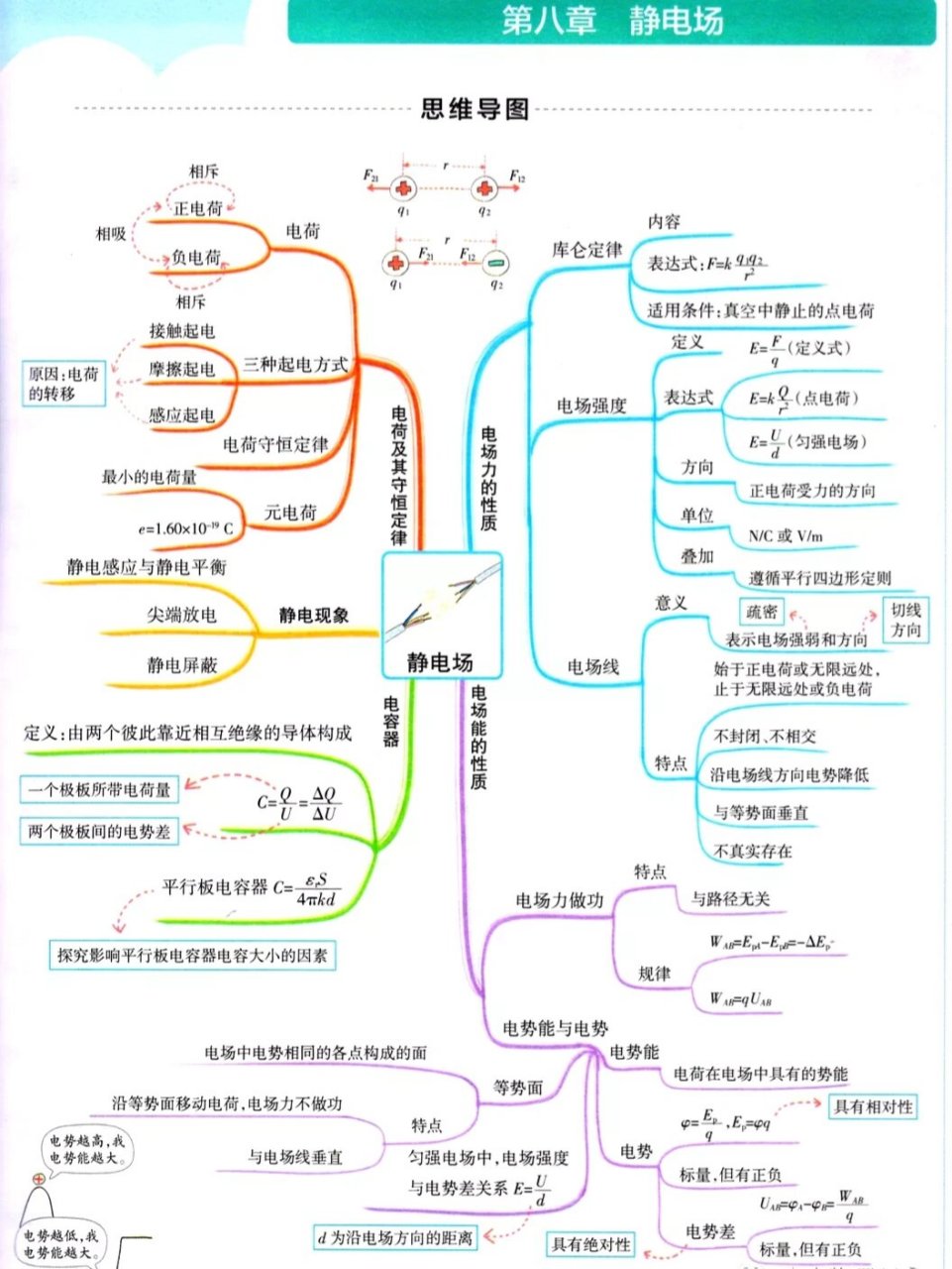 电磁学思维导图初三图片