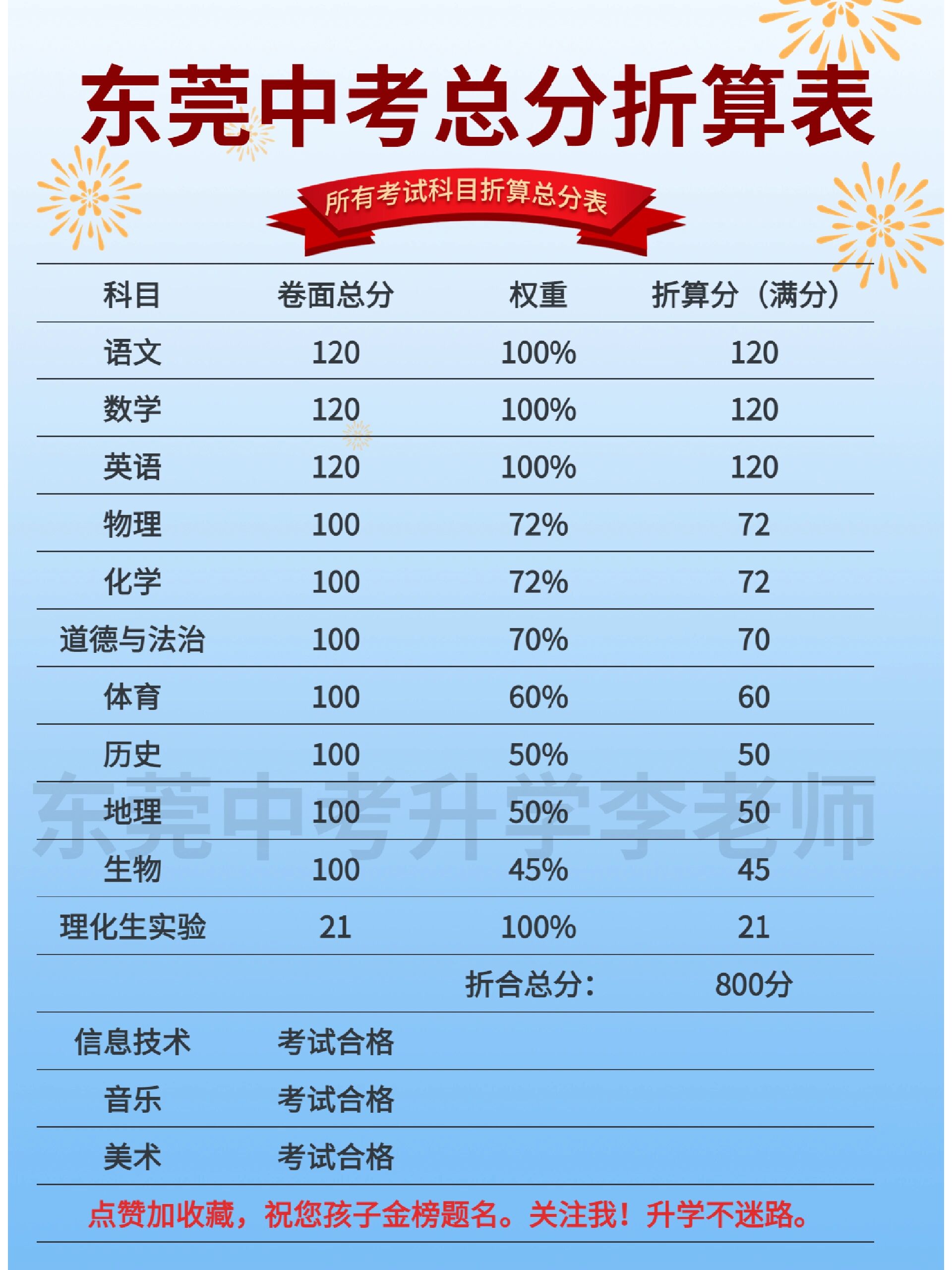 中考折完分满分多少