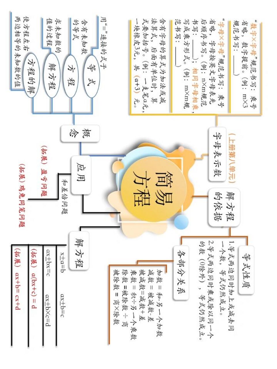 5年级下册(苏教版)第1单元《简易方程》 思维导图:包含大纲要求的基础