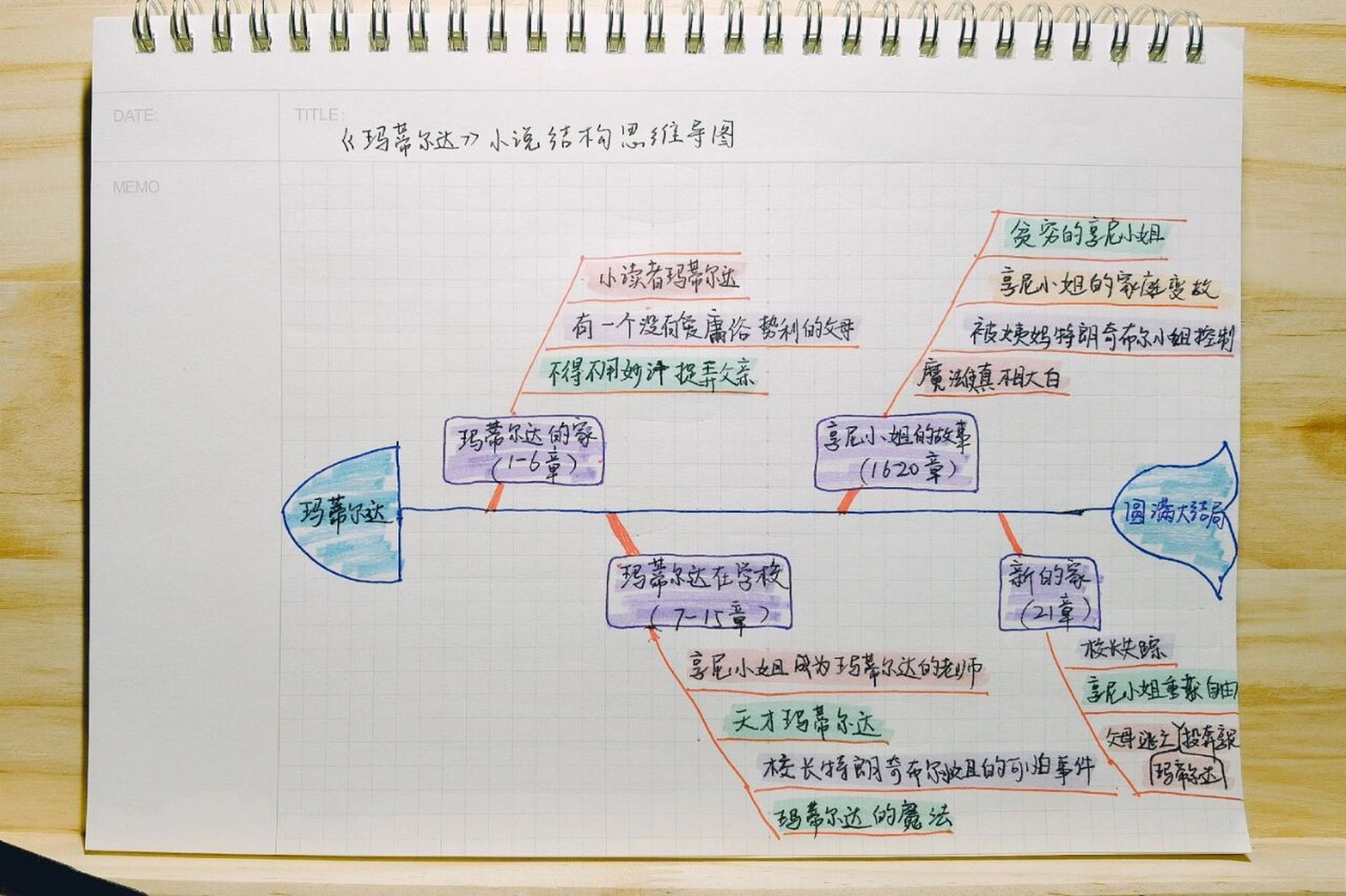 读书笔记06-7《玛蒂尔达》小说结构思维导图