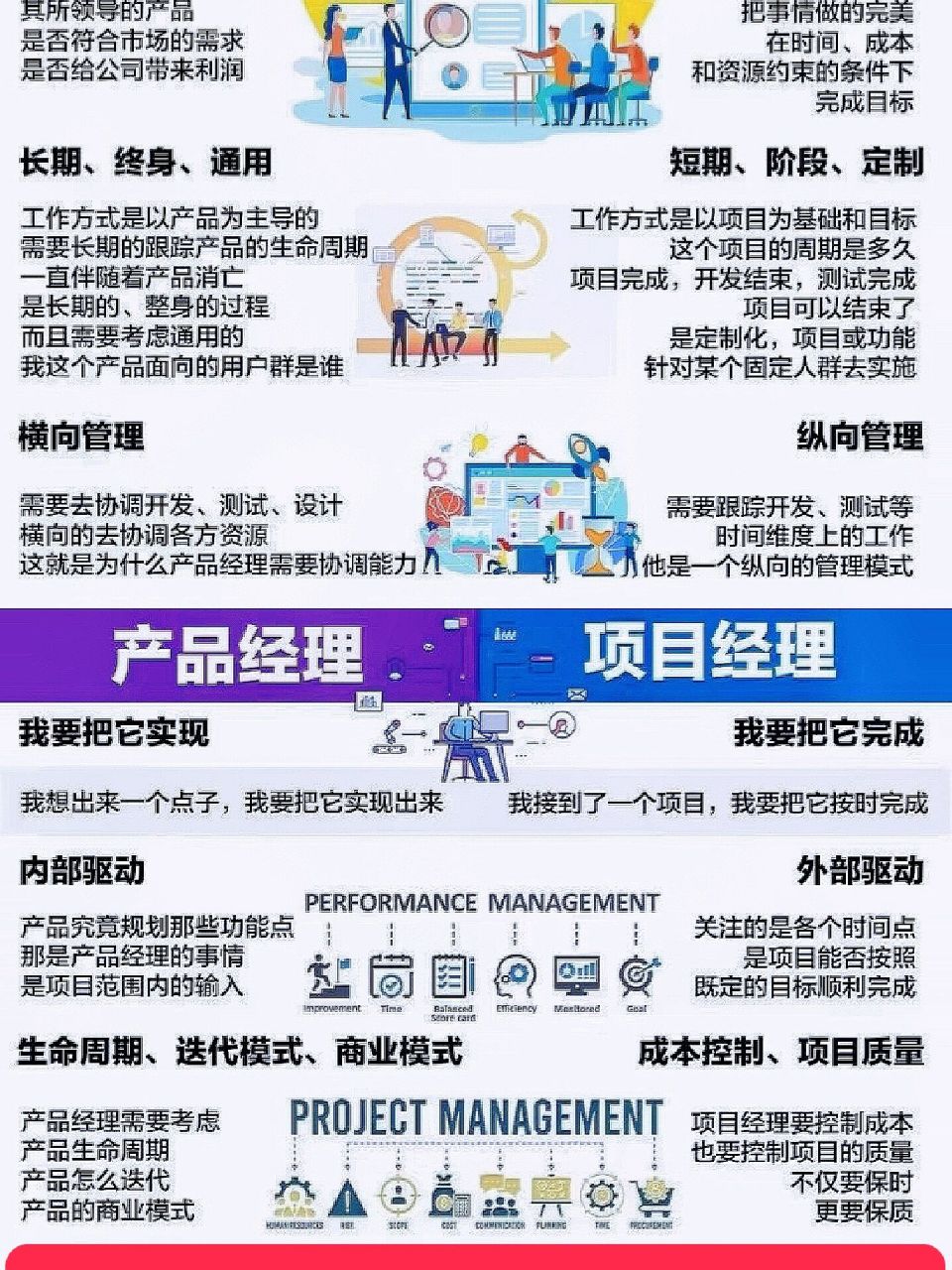 产品经理项目经理的区别有哪些71分别都做啥 #产品经理# #项目经理