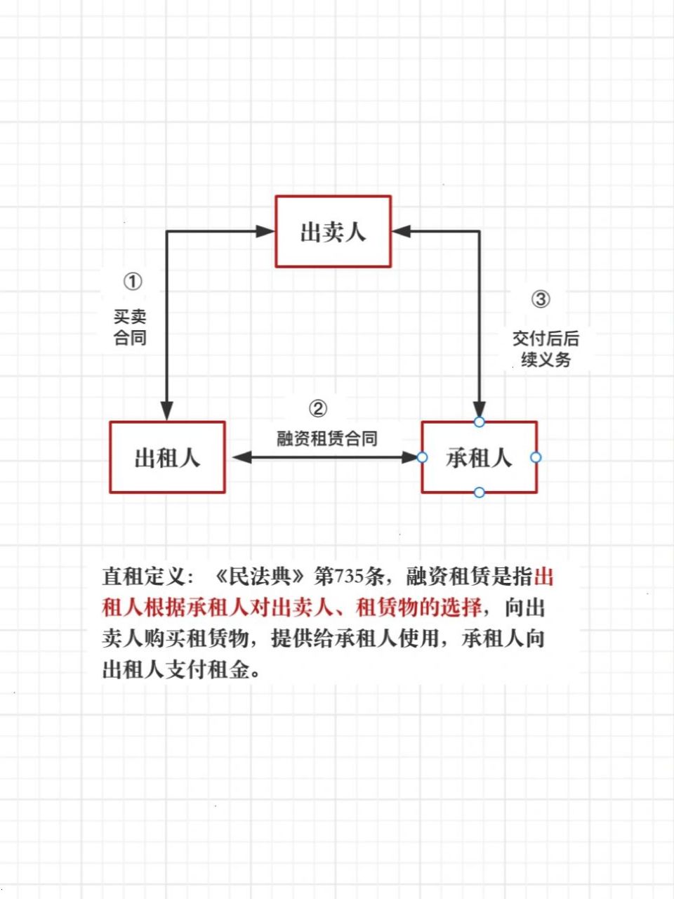 融资租赁|图解3种最常见的交易模式 花了很多篇幅跟大家介绍执行,接