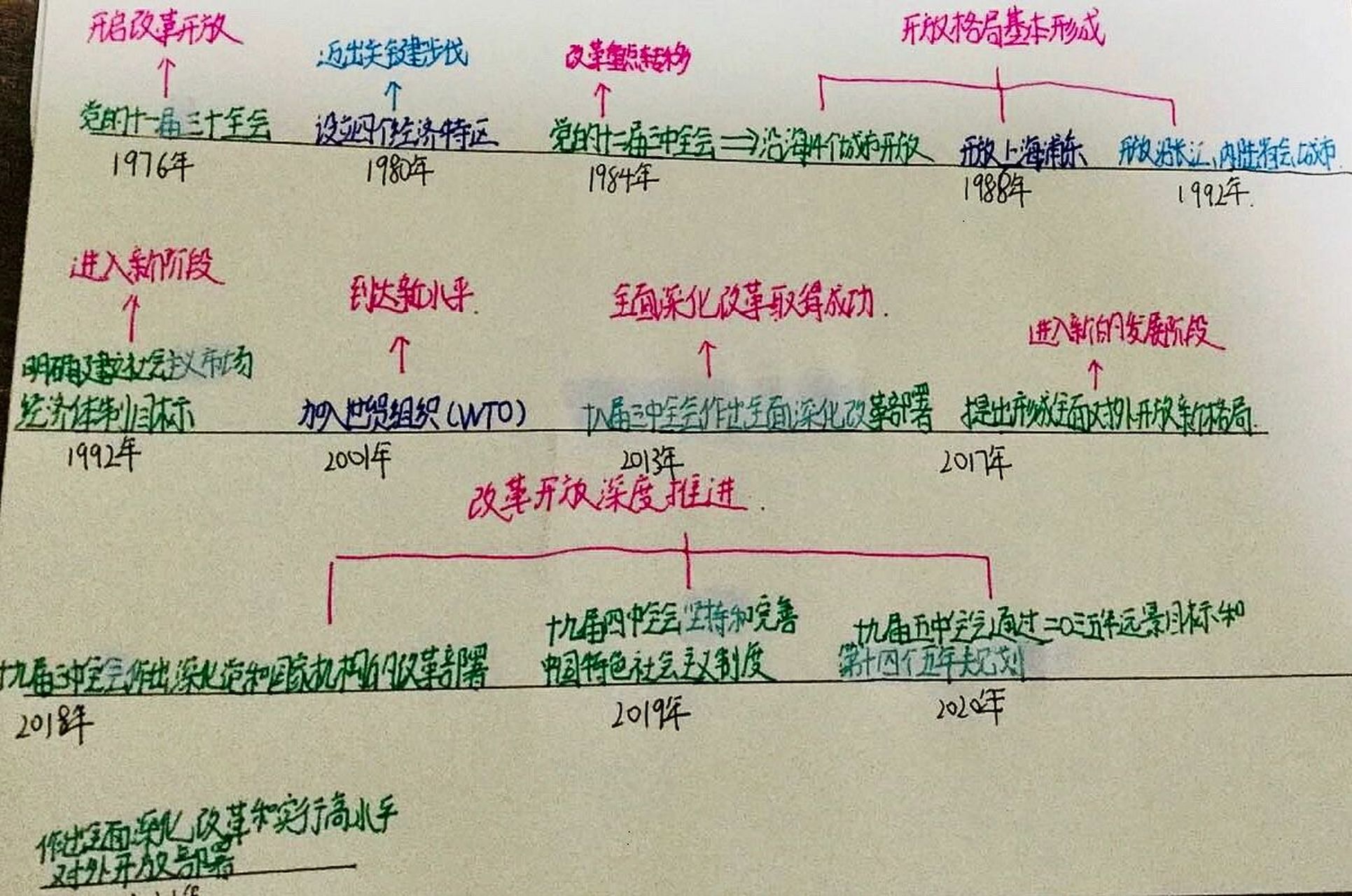 改革开放进程时间轴   今天是上网课的第一天呢