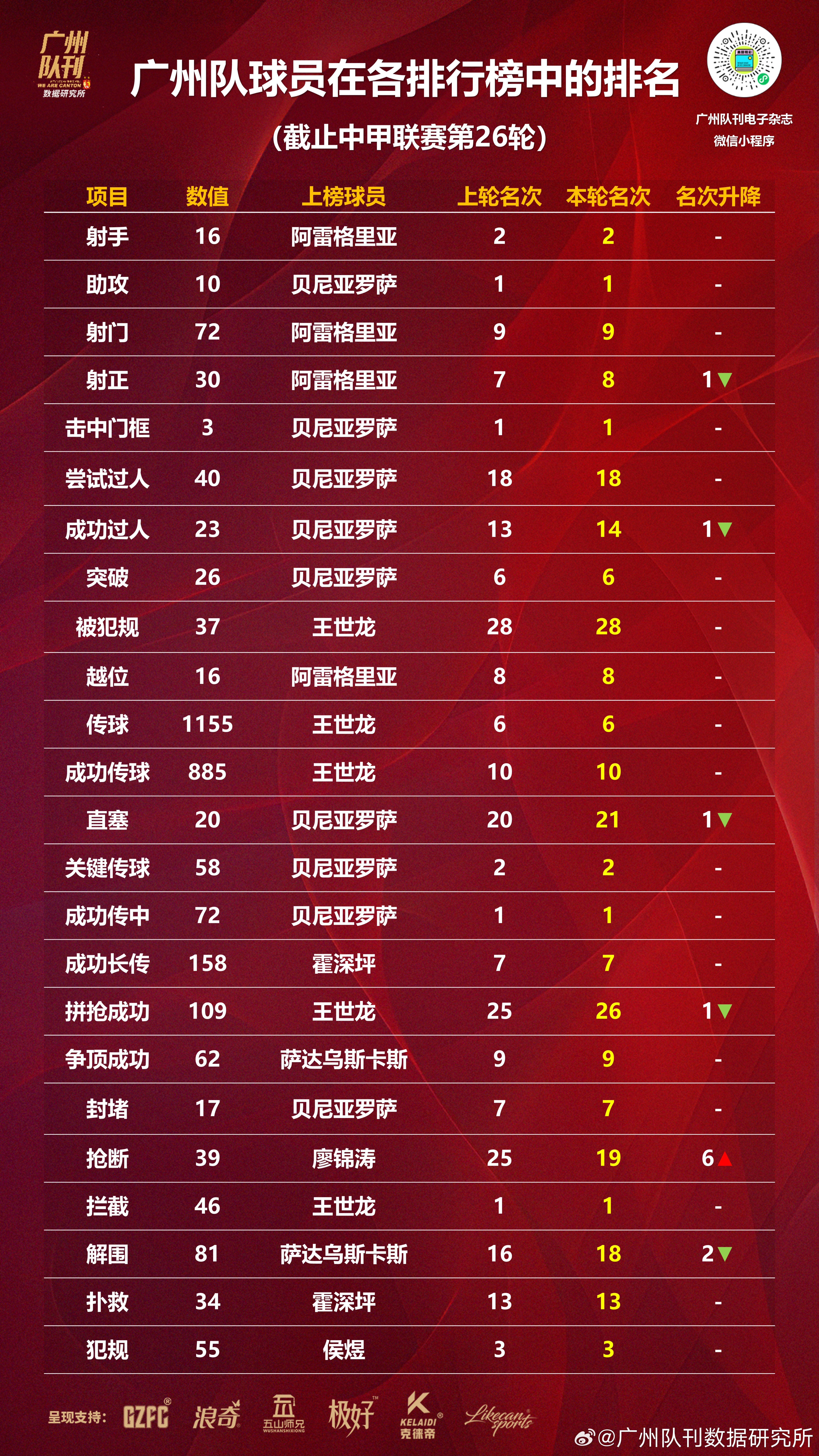 雷速官网-射手榜最新排名，绝对速度型球员占据榜首-第1张图片-雷速官网