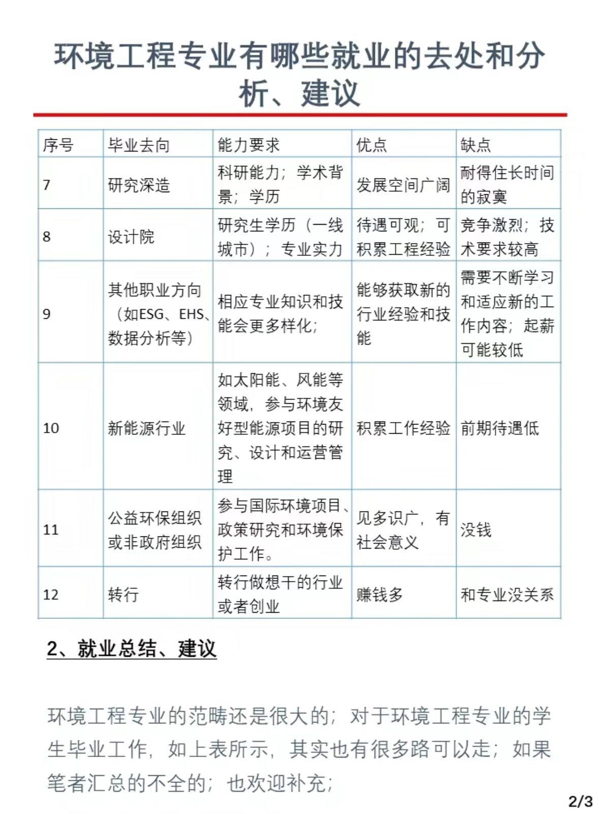 环境工程专业就业分析
