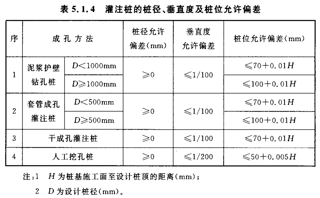 基础桩位偏差验收规范是多少