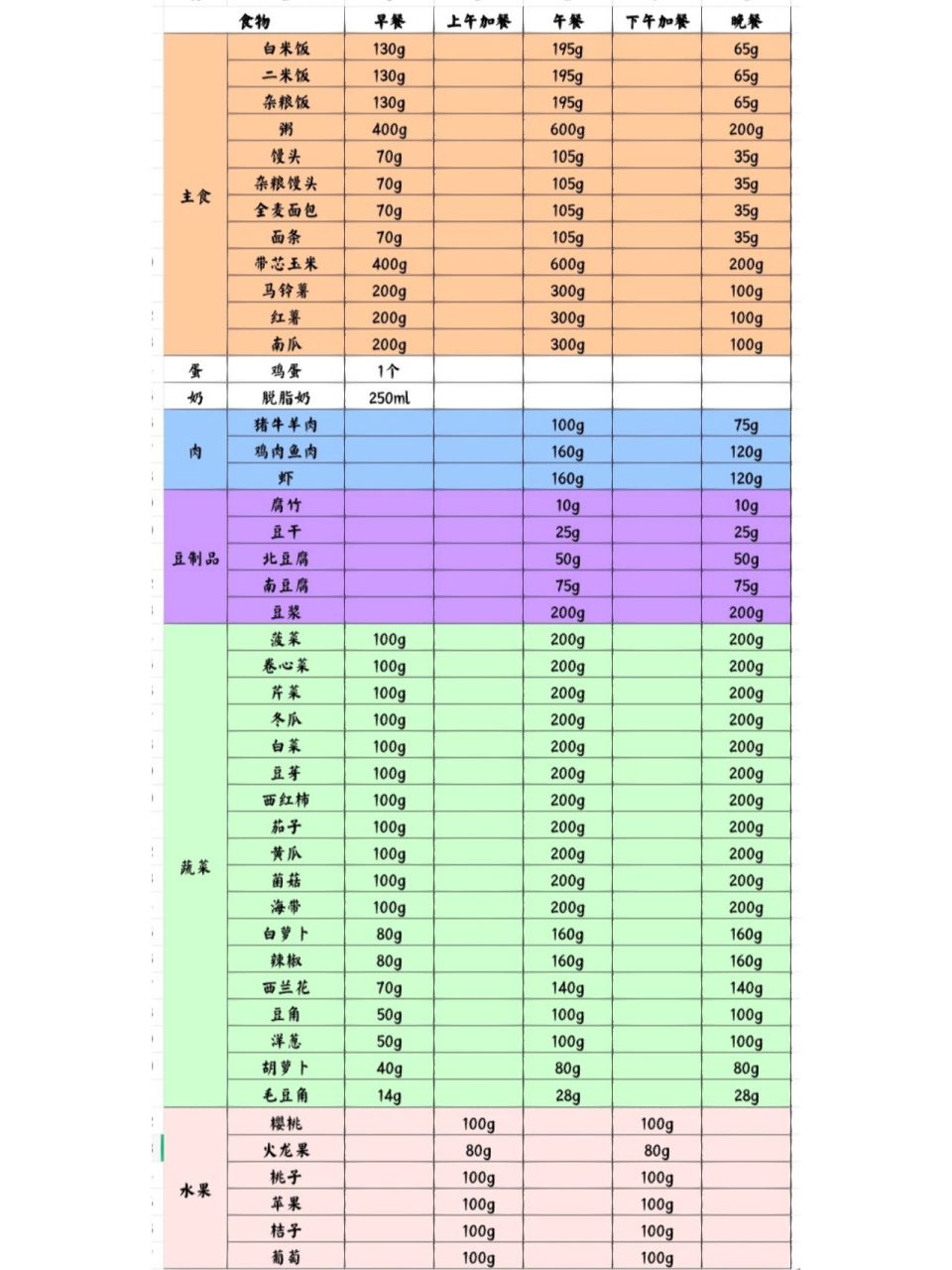 食物交换表 精心整理版 上班摸鱼,整理了一下食物交换表 表里面的份量