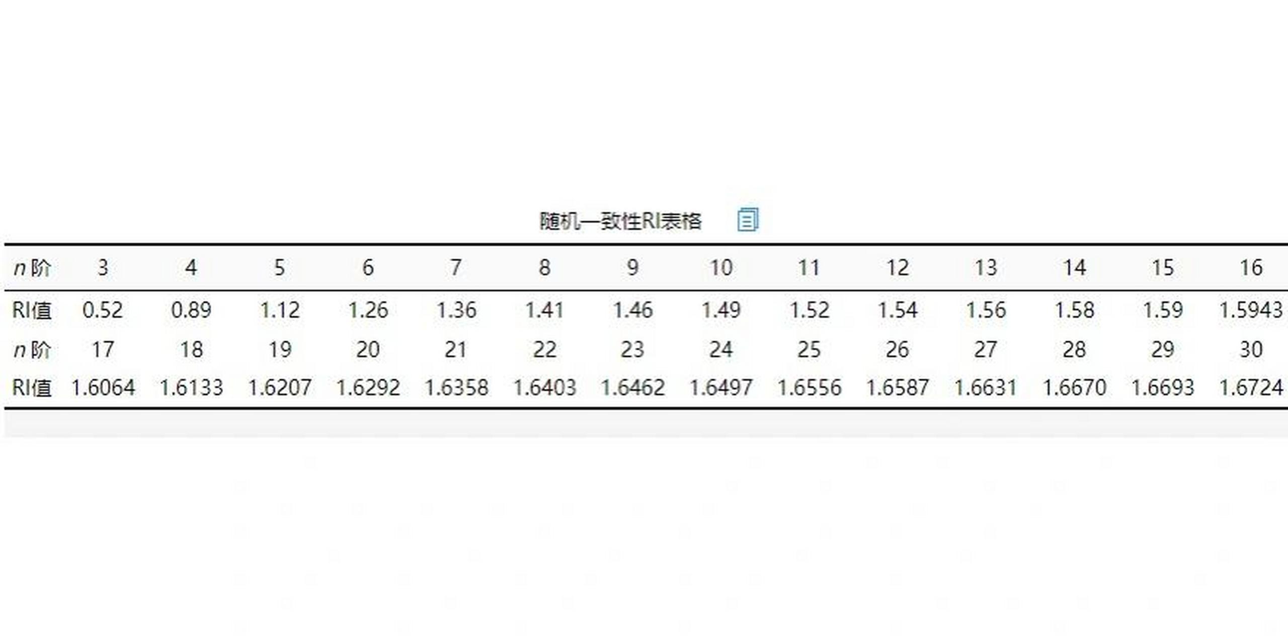 层次分析法中ri值的表格 因为论文中要用到,我找了好久好久,终于找到