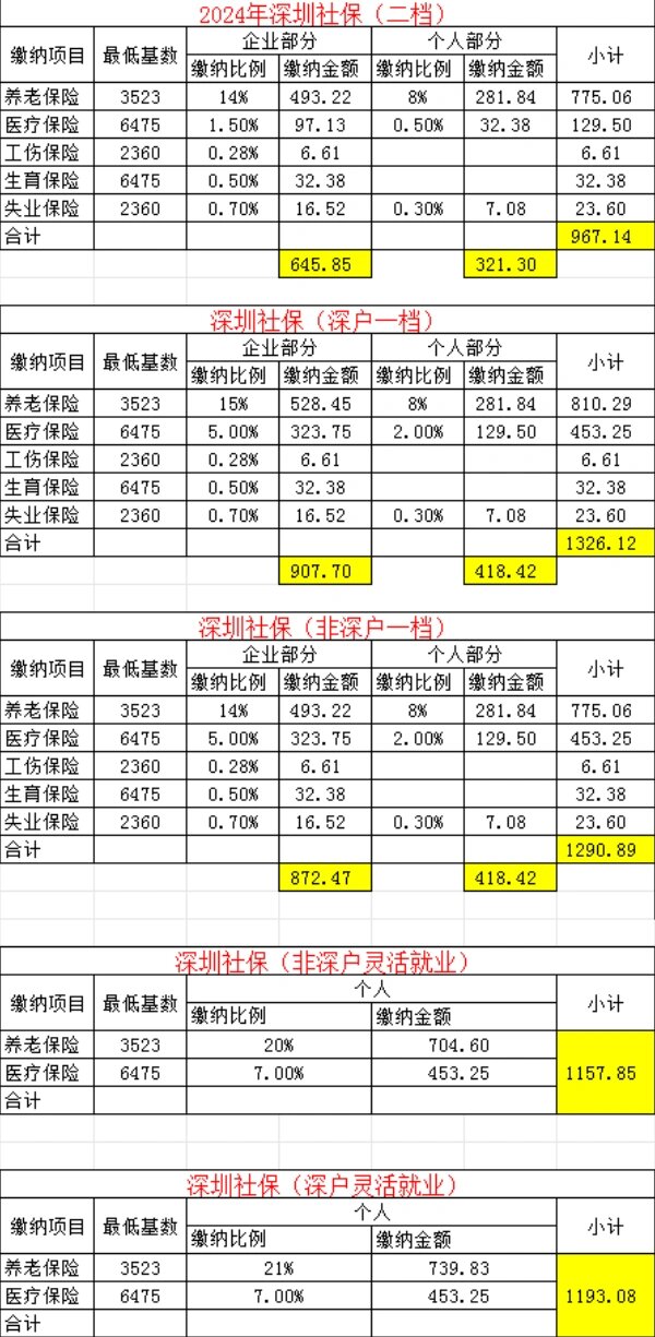 2024年深圳社保最新缴费明细