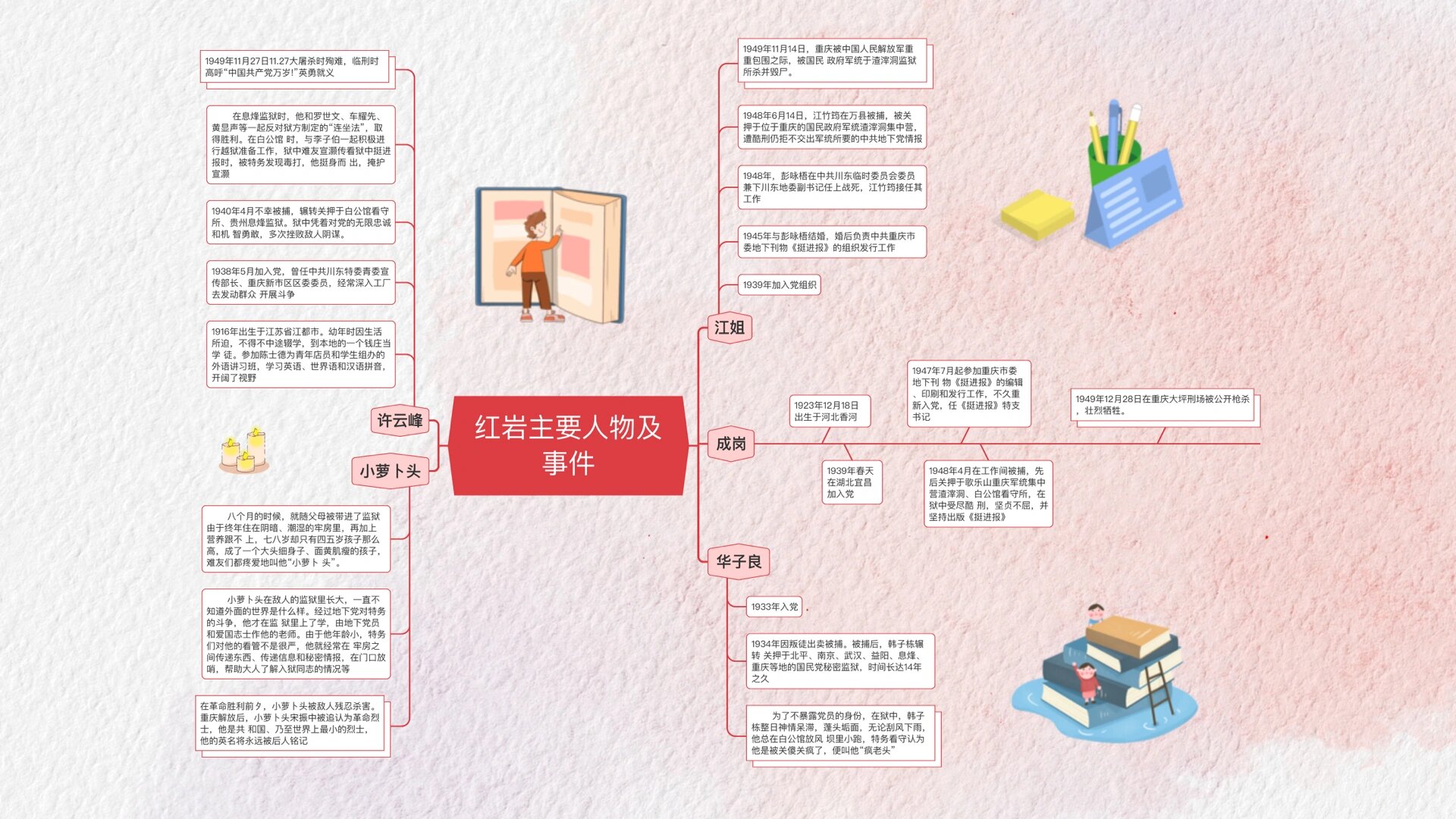 红岩主要人物及事件