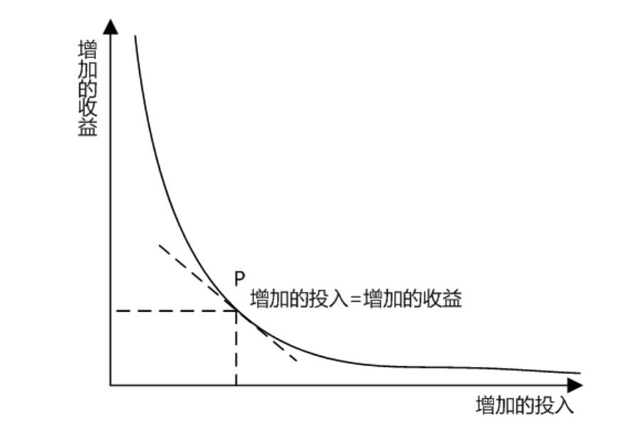 今日经济学概念:边际效用