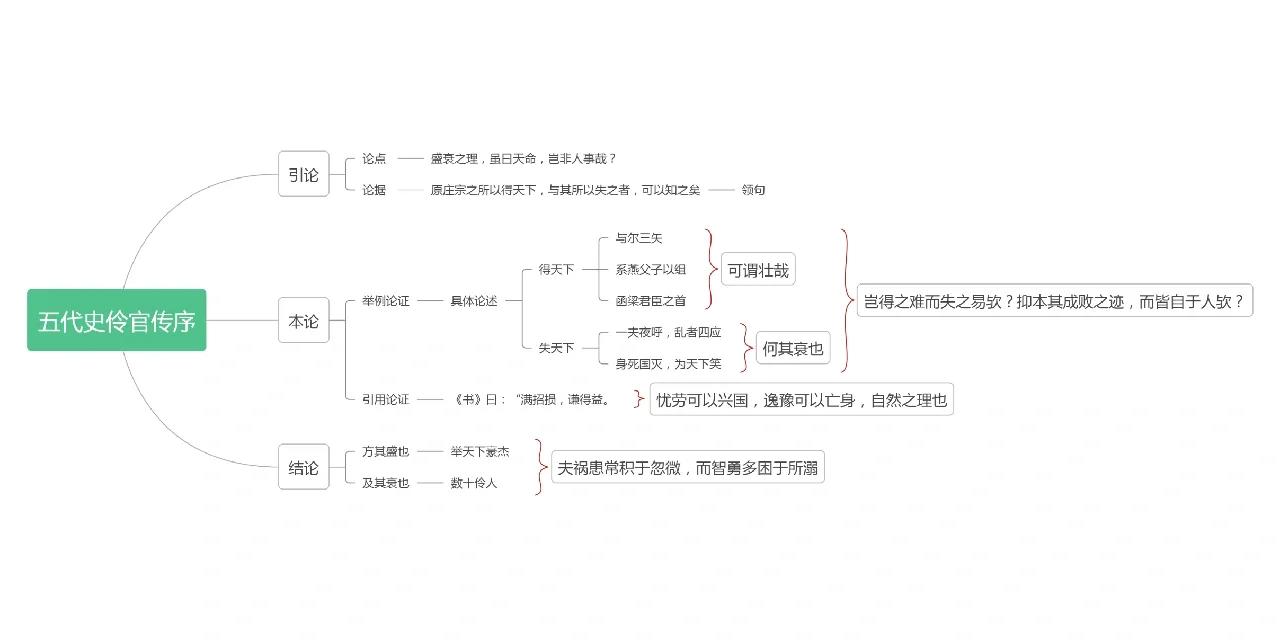 伶官传序内容思维导图图片