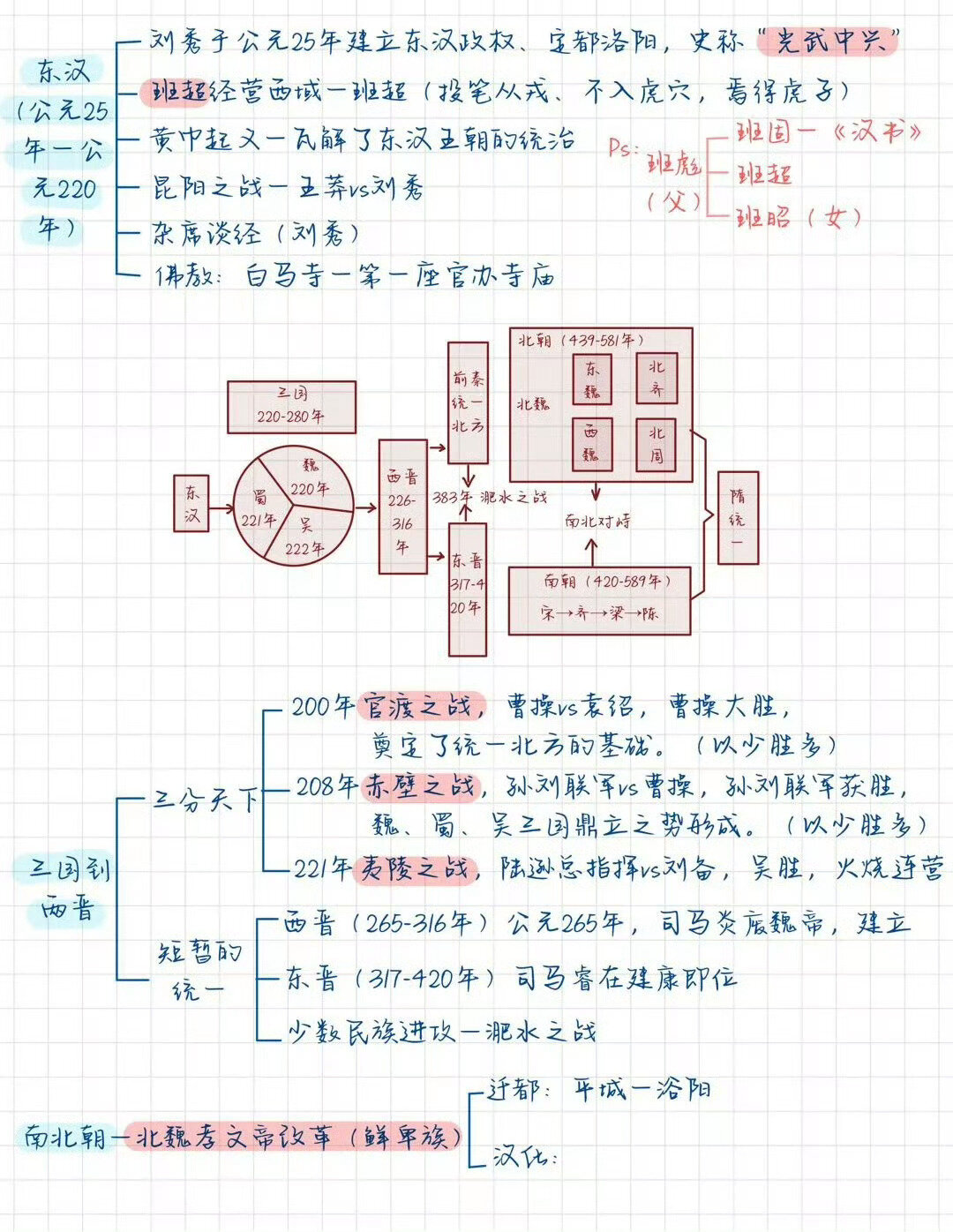 西周的思维导图怎么画图片