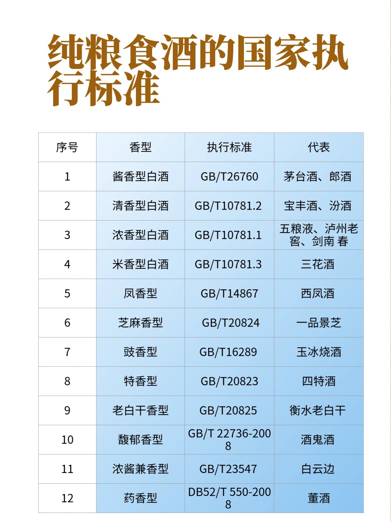 我国纯粮食白酒国家执行标准有哪些?