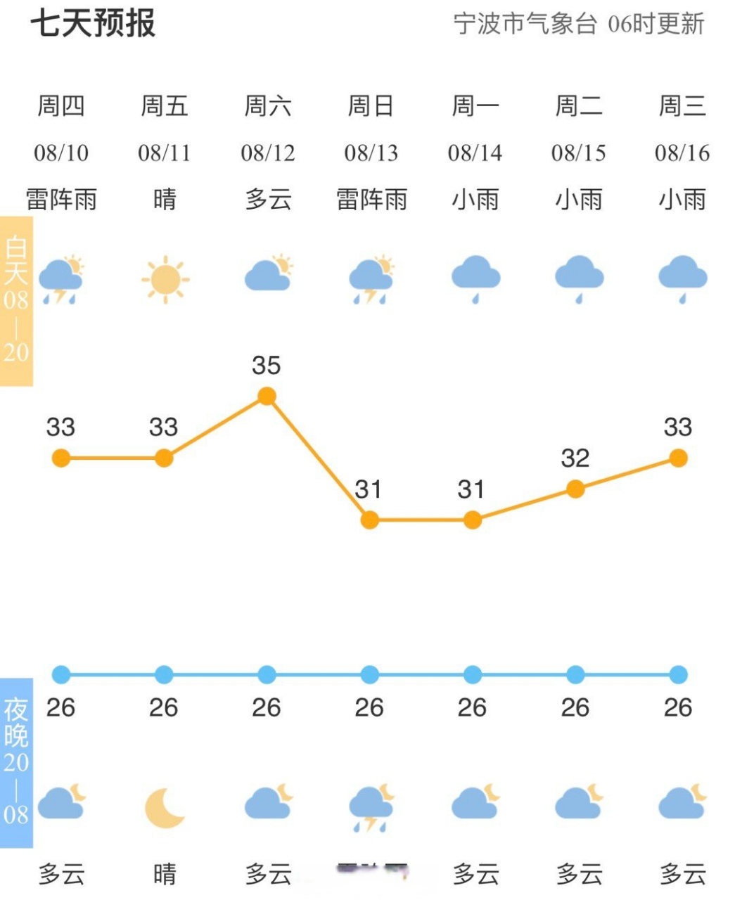 宁波天气预报近期图片