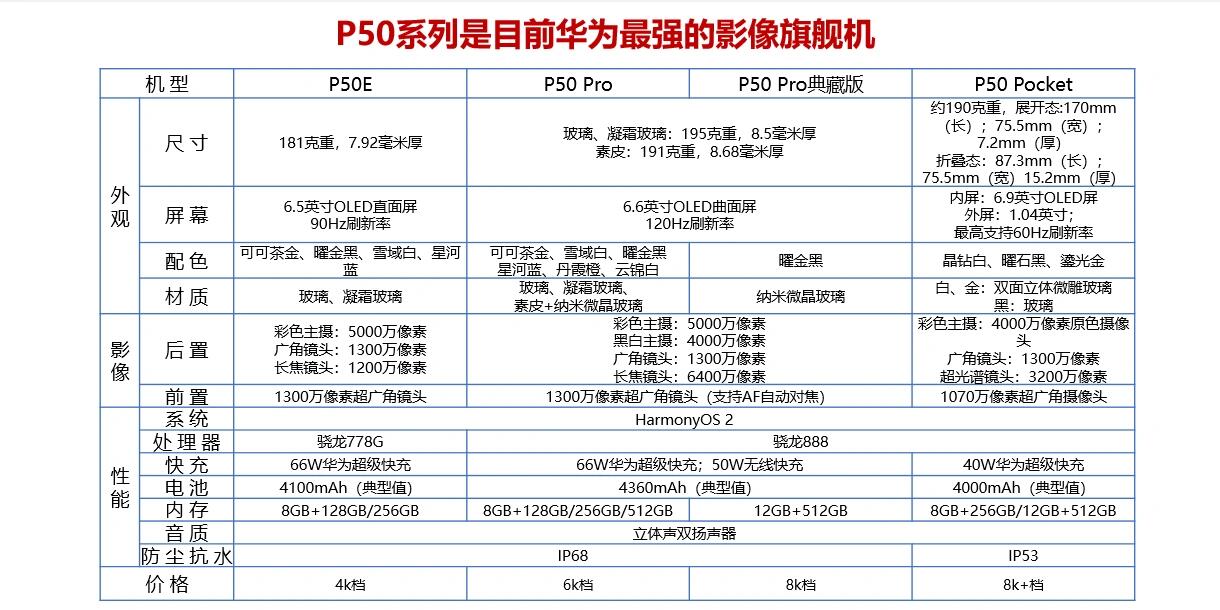 华为p50系列图文参考 华为p50系列最详细参数图文 家电说评分9999