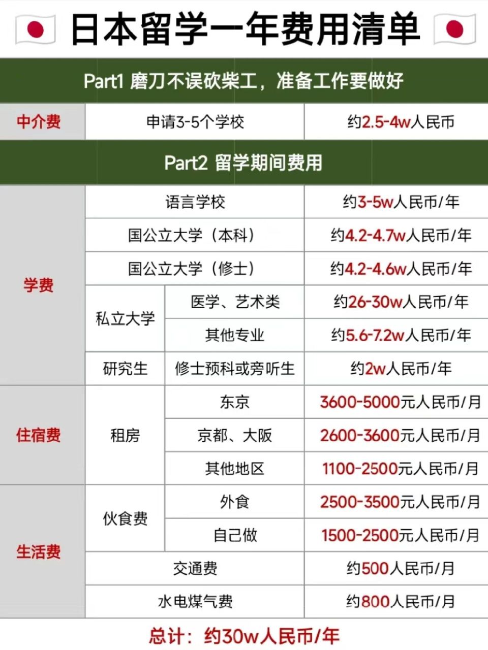 日本留学一年费用清单90,太详细了吧 学姐上篇笔记发了韩国留学一年