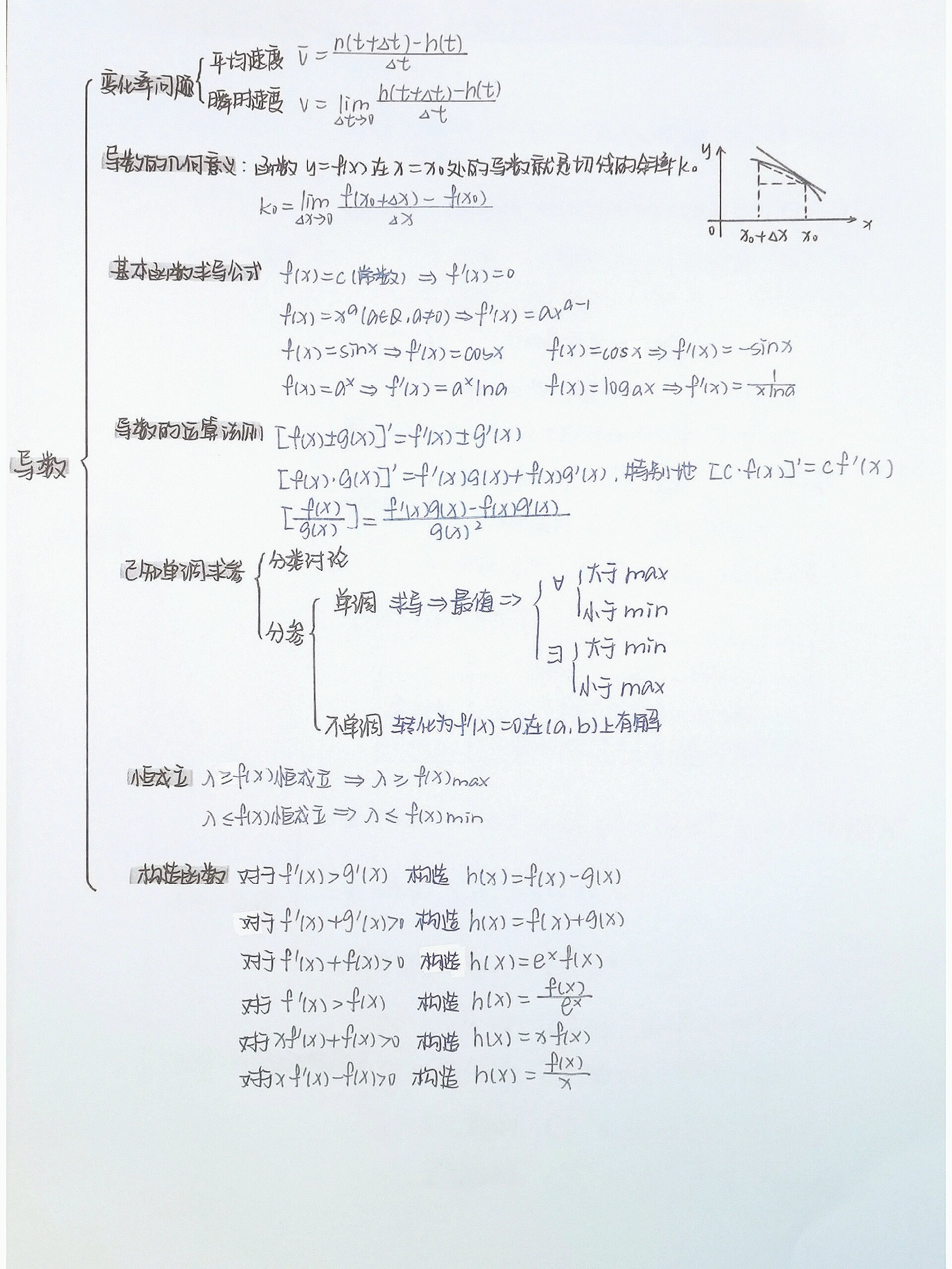 高中导数思维导图 导数思维导图笔记📜