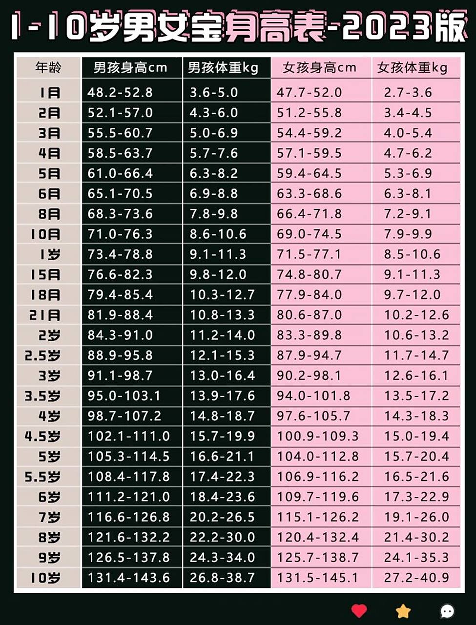 1-10岁男女宝身高表(2023版) 宝宝身高应该是爸妈很关心的问题之一了.