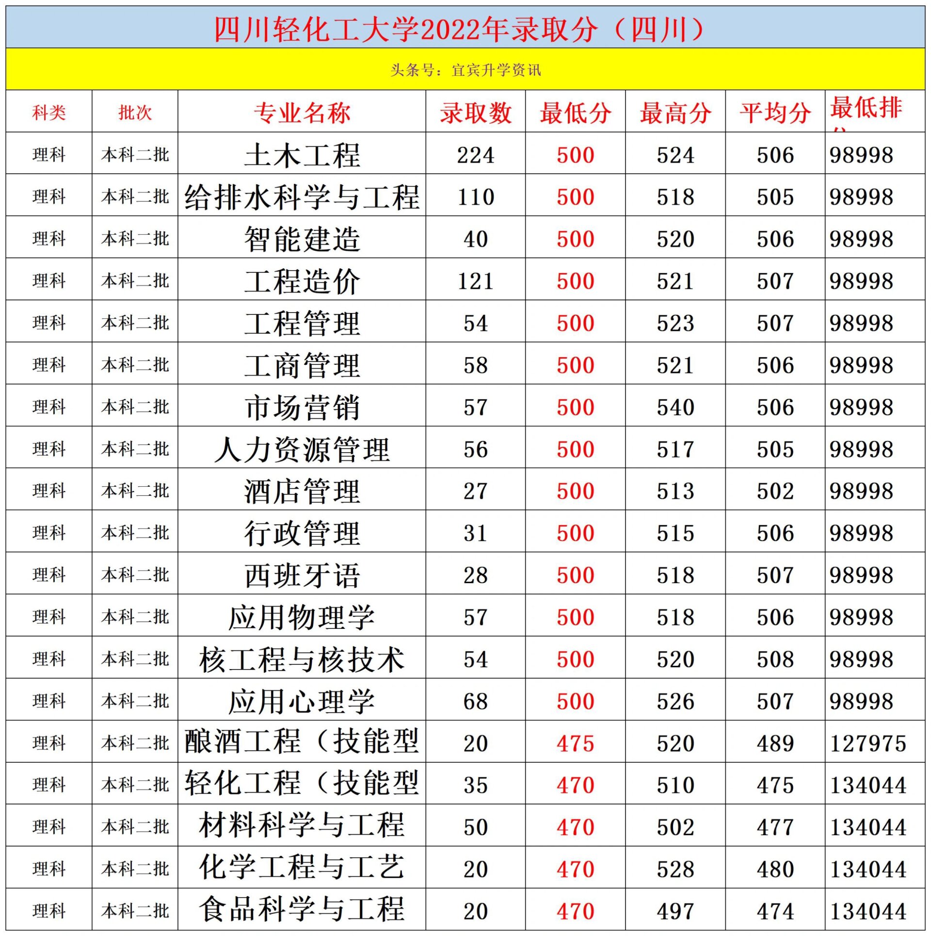 四川轻化工大学2022年录取分数线