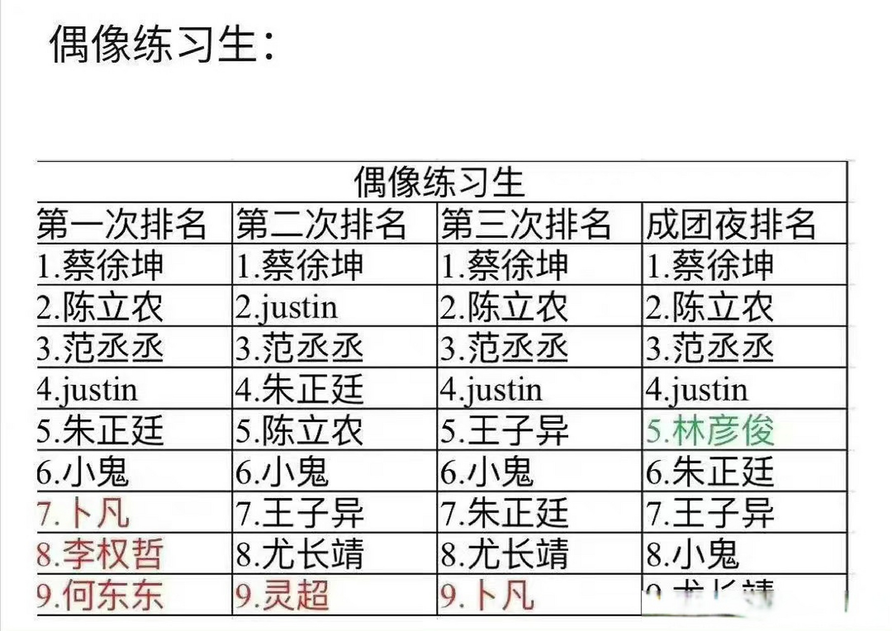 偶像练习生四次出道位排名 回看当时《偶像练习生》的出道排名,林彦俊