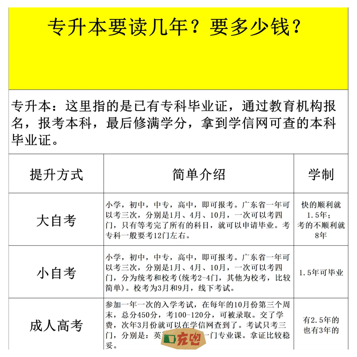 专升本是指已有专科学历,通过教育机构报名,参加本科课程,最终获得可