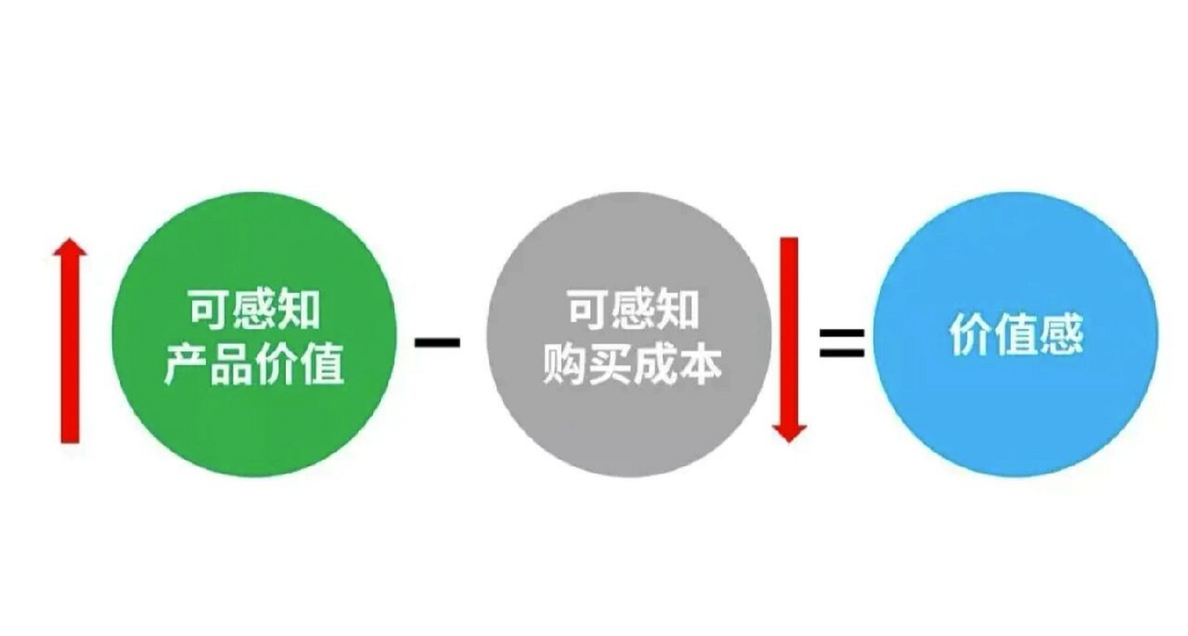 今天讲一个营销端的概念,叫客户可感知价值(customer perceived value