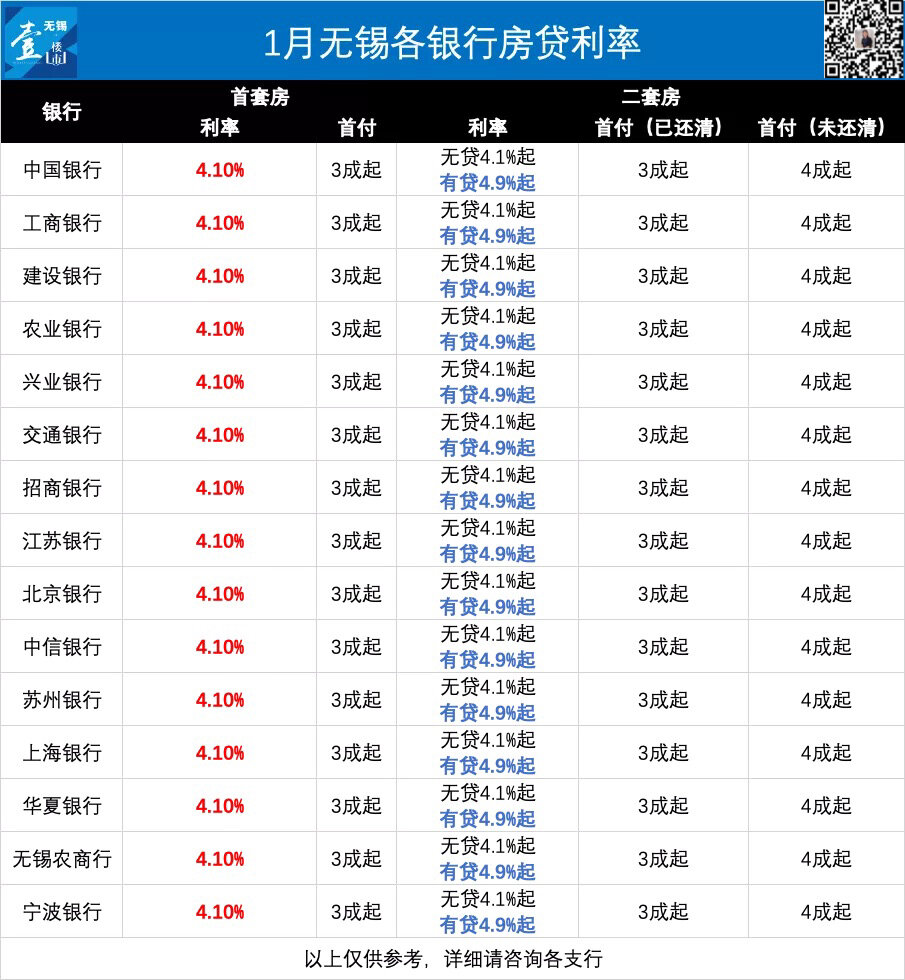 9%(组合贷商贷部分利率与纯商贷利率一致) 公积金贷款: 公积金贷款