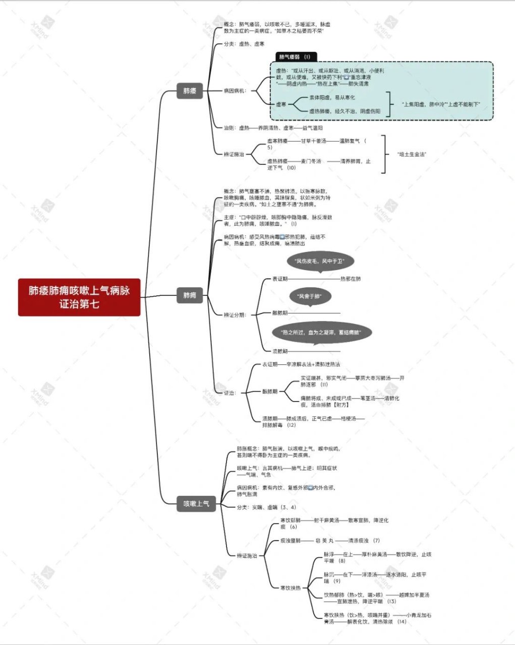 金匮要略各章思维导图图片