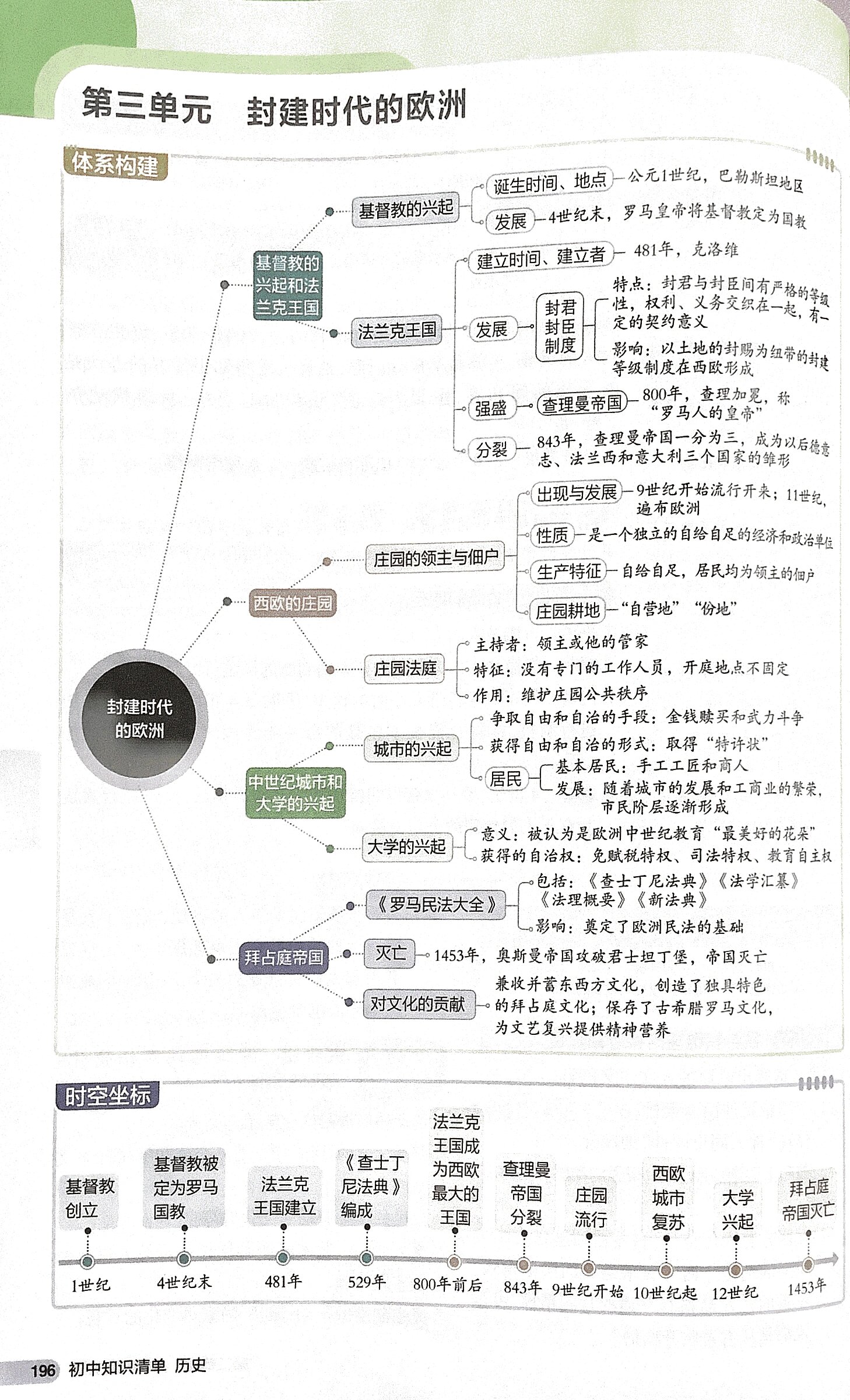 封建社会思维导图图片