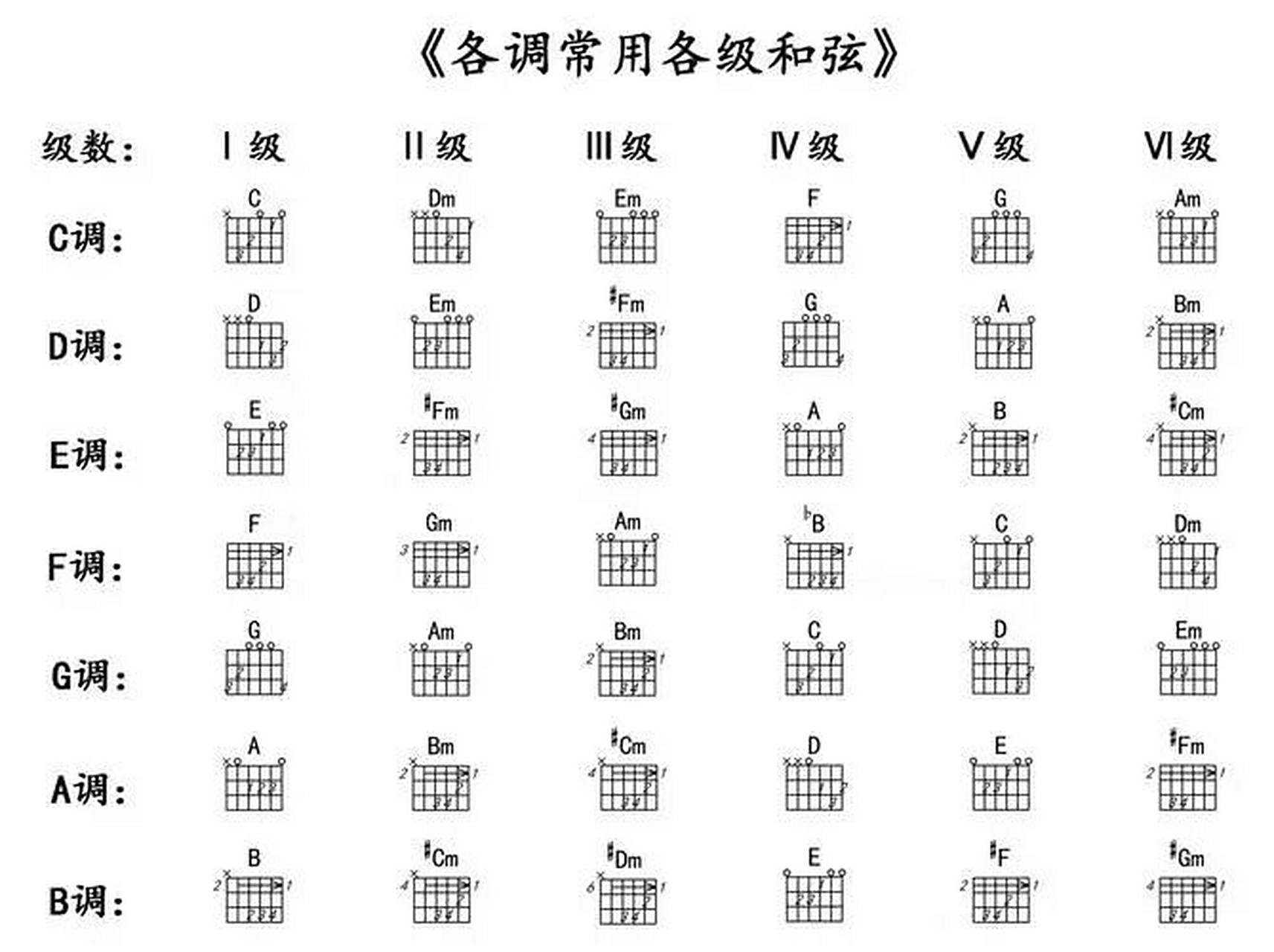 常用和弦级数对照表