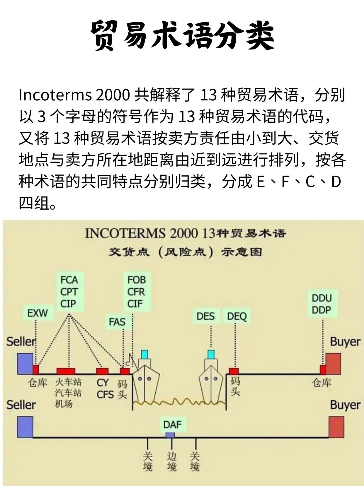 13种贸易术语分类77cip贸易术语图解