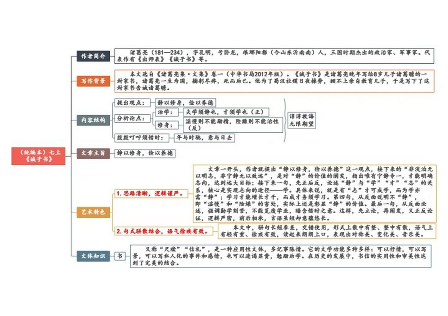 诫子书板书思维导图图片