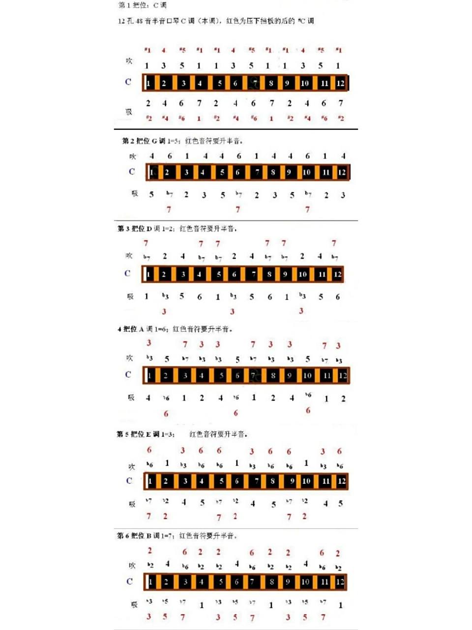 干货分享 | 半音阶口琴12调把位图 今天练一首曲子发现怎么这么高,一