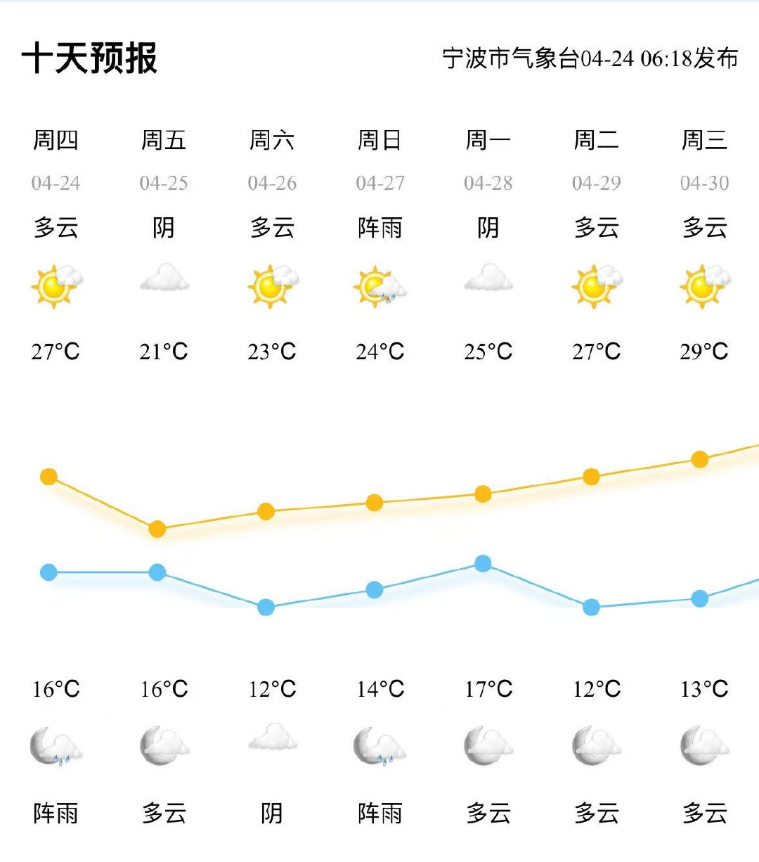 杜桥镇天气预报