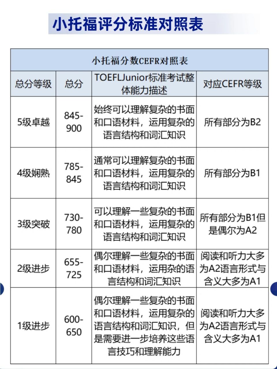 小托福想考850  如何备考❓内附分数对照表 越来越多孩子在准备小托