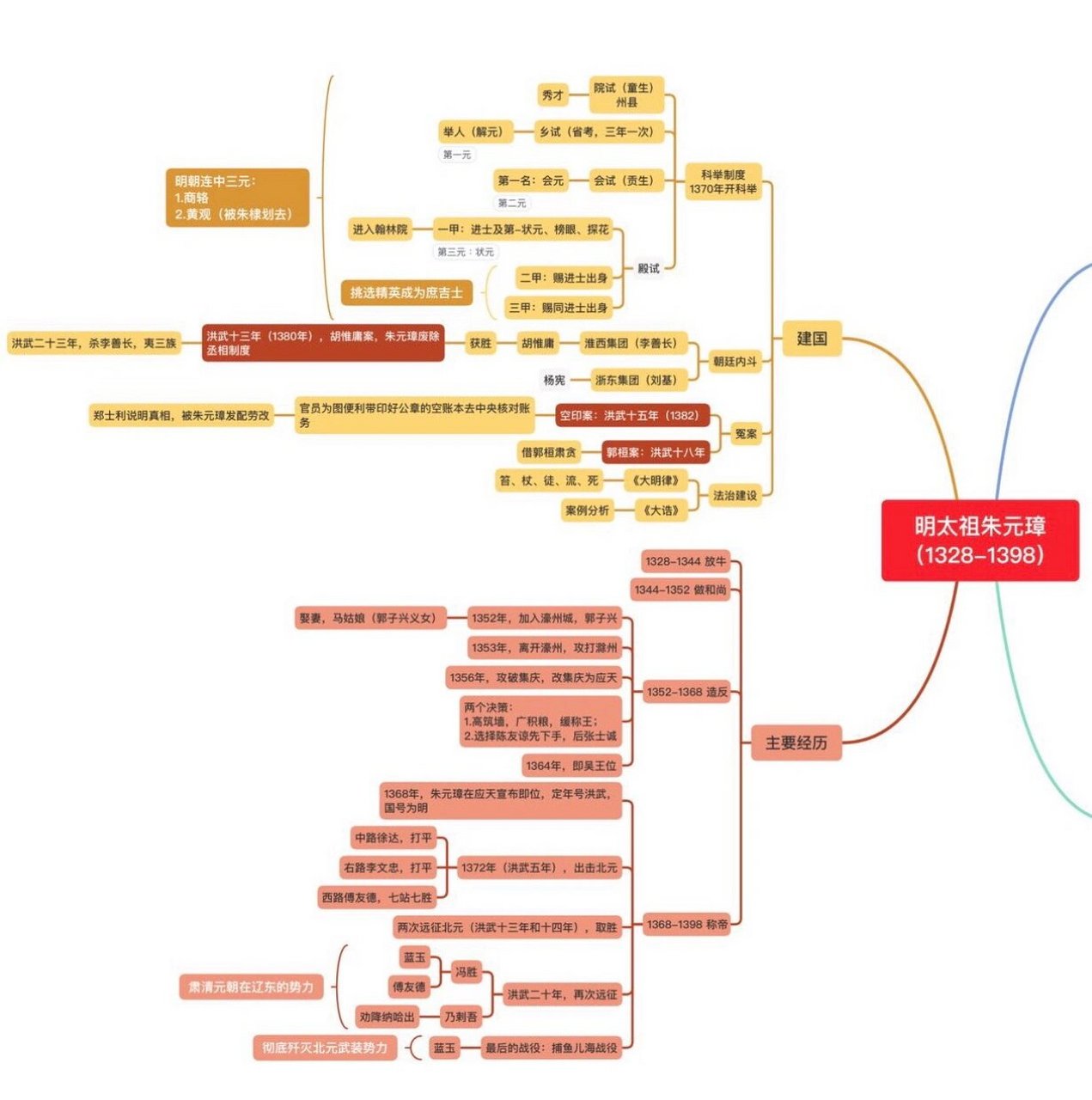 高中明朝历史思维导图图片