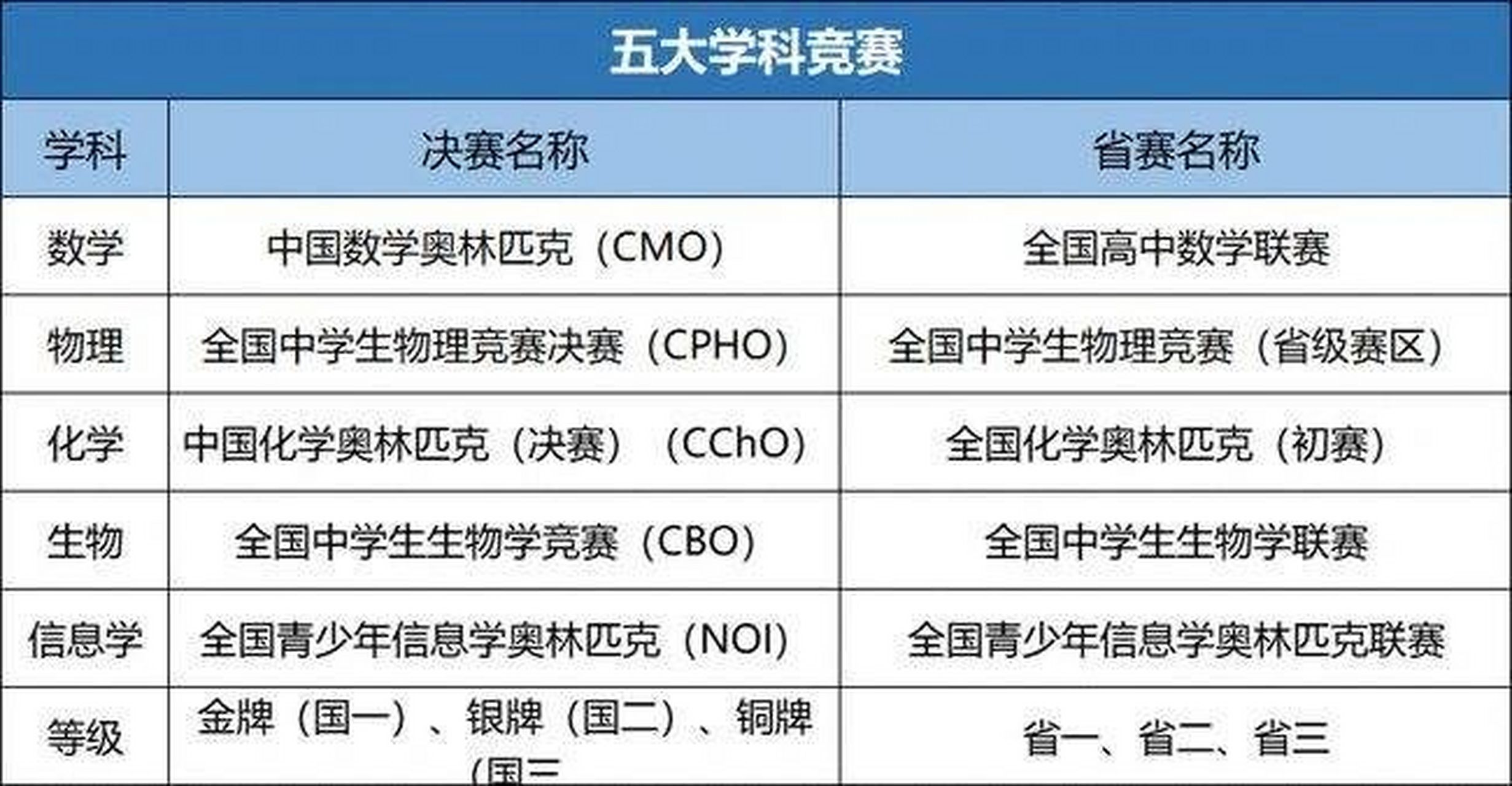 五大学科竞赛之信息学奥赛学什么考什么!