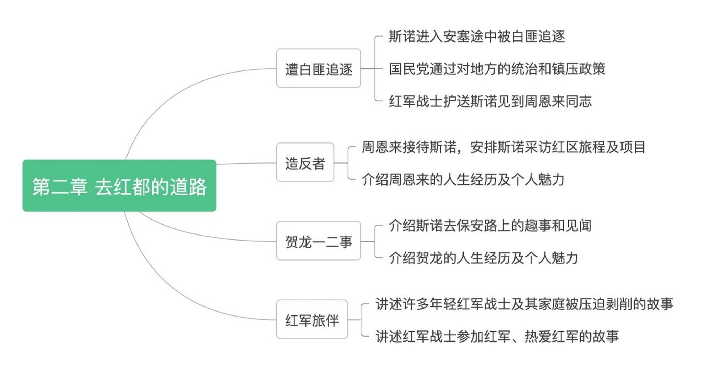 八年级名著思维导图图片