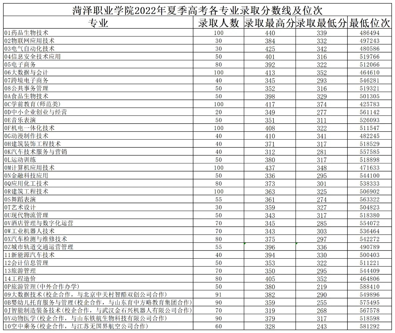 菏泽职业学院分数线